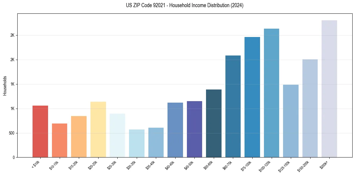 Income Distribution for 