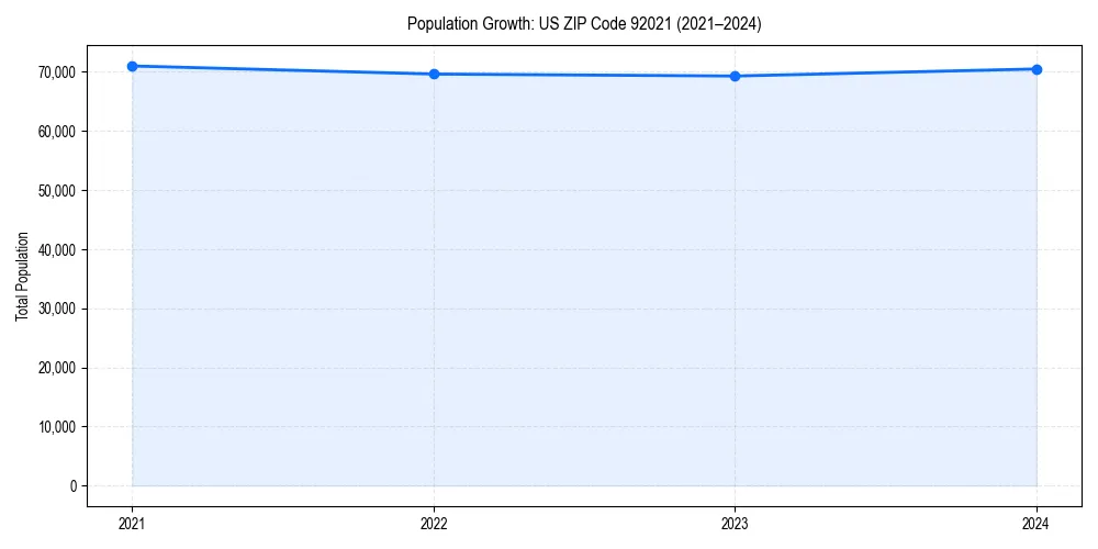 Population trends in 