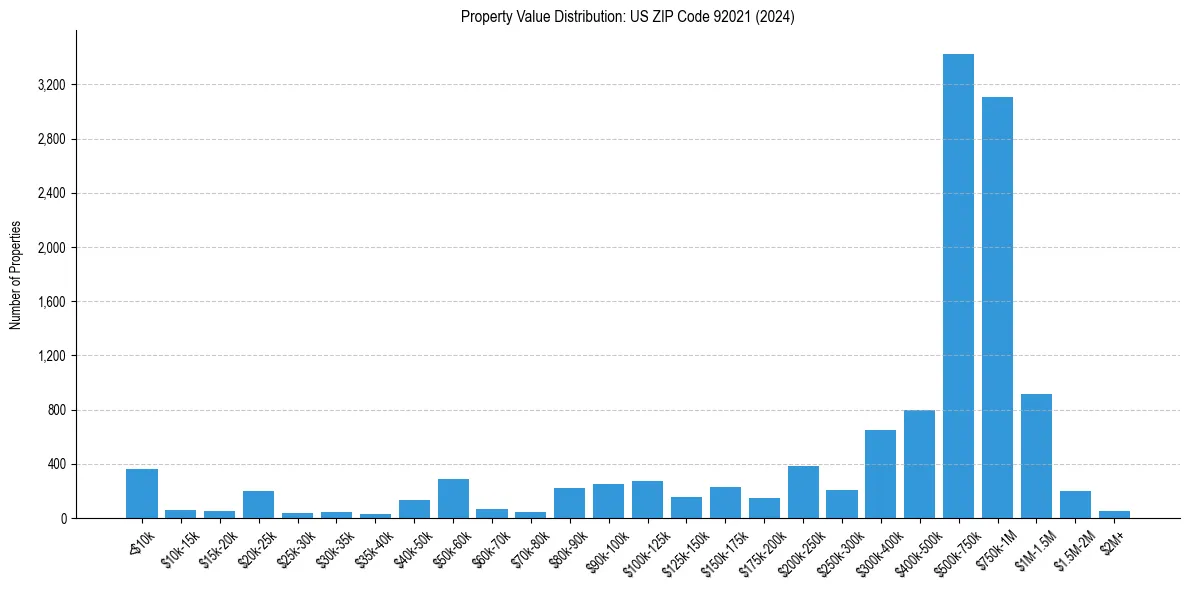 Value Distribution for 