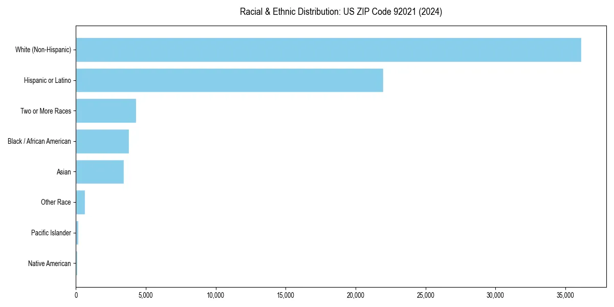 Bar chart showing racial distribution in  for 2024