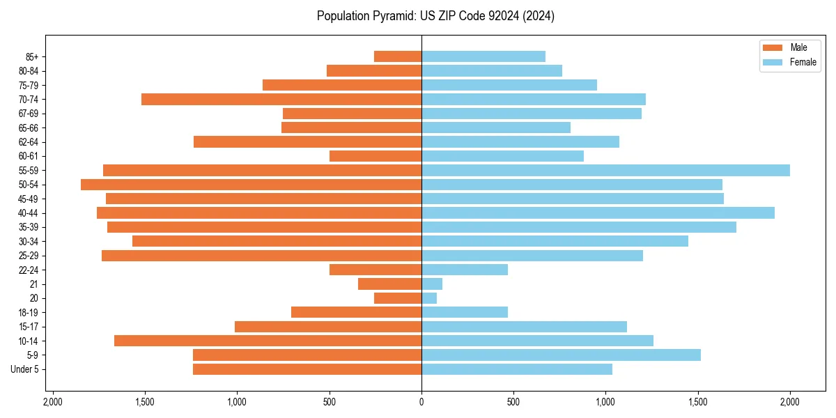Population pyramid for 