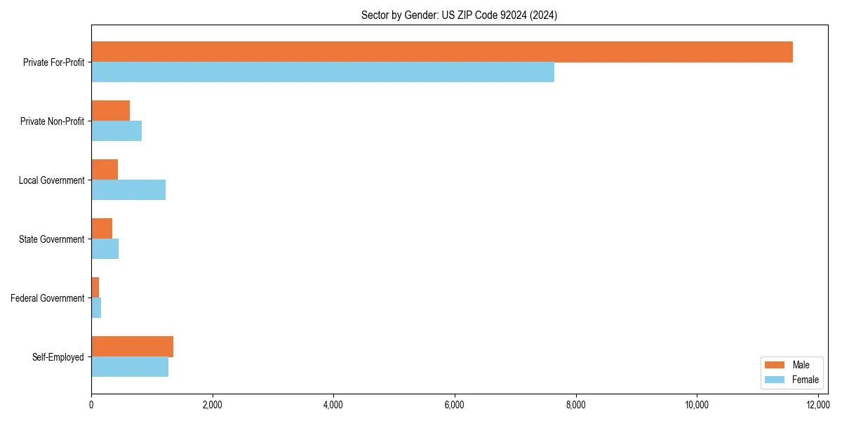 Employment sector breakdown by gender in 