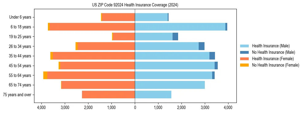 Health insurance pyramid for US ZIP Code 92024