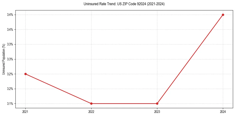 Uninsured trend chart for US ZIP Code 92024