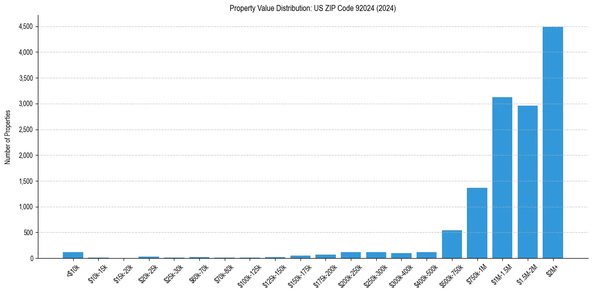 Value Distribution for 