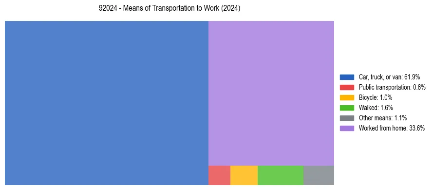 Commute modes in US ZIP Code 92024