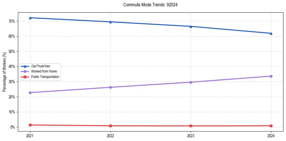 Transportation trends in US ZIP Code 92024