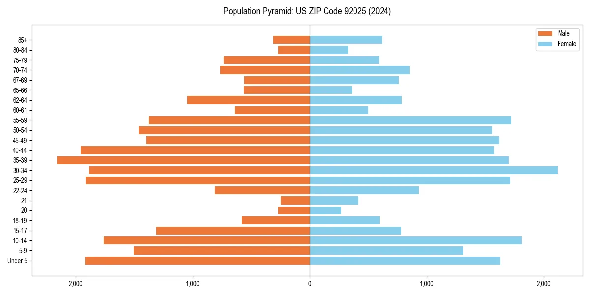 Population pyramid for 