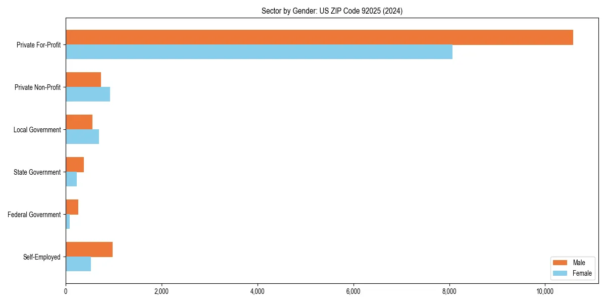 Employment sector breakdown by gender in 