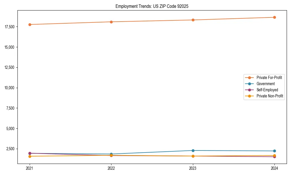 Long-term employment trends in 