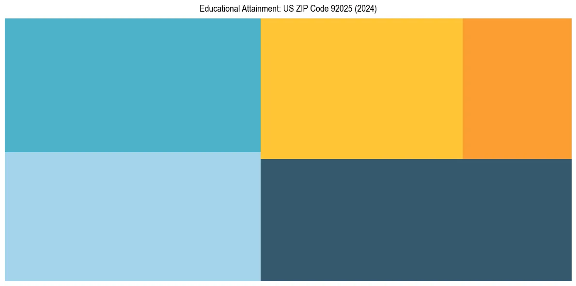 Education Treemap for  in 2024