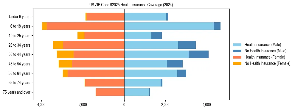 Health insurance pyramid for US ZIP Code 92025