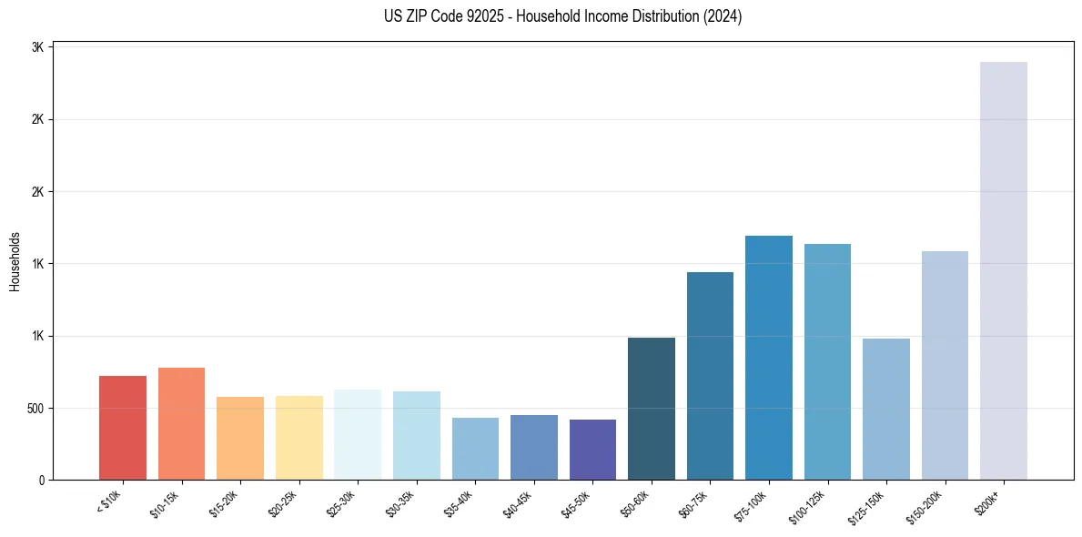 Income Distribution for 