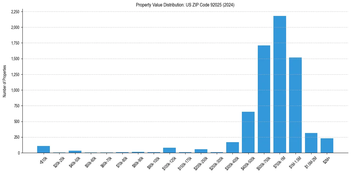 Value Distribution for 