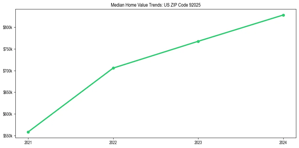Median property value trends in 
