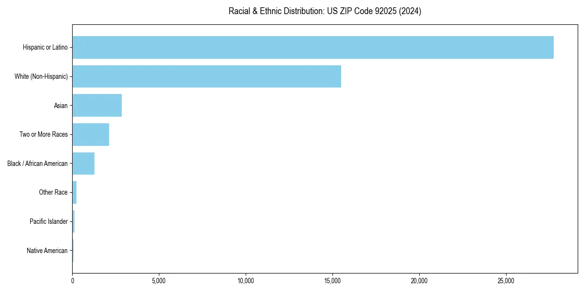 Bar chart showing racial distribution in  for 2024