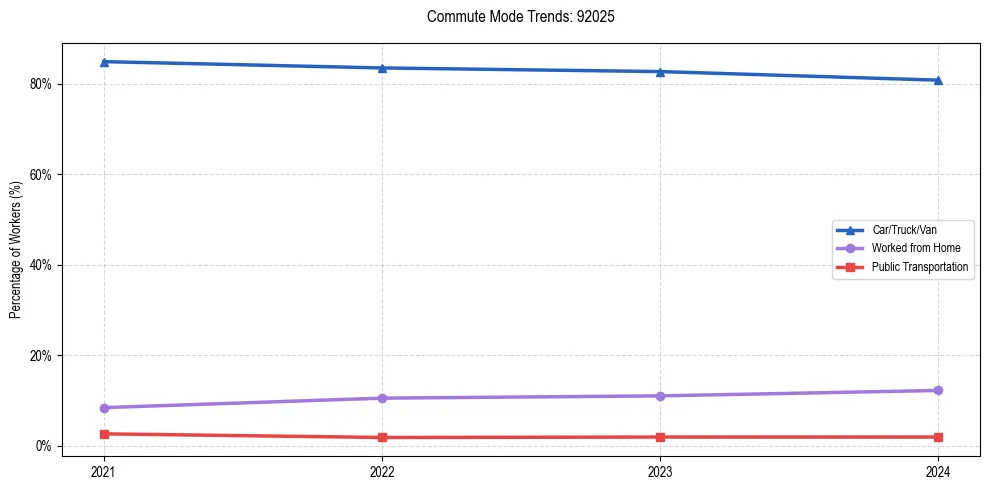 Transportation trends in US ZIP Code 92025