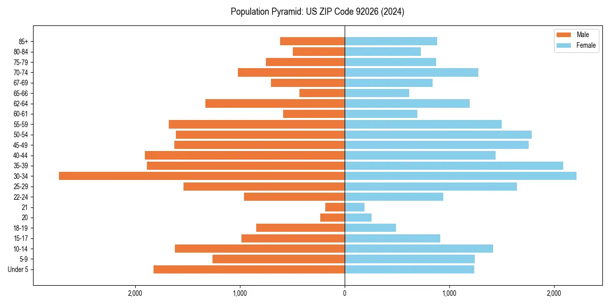 Population pyramid for 