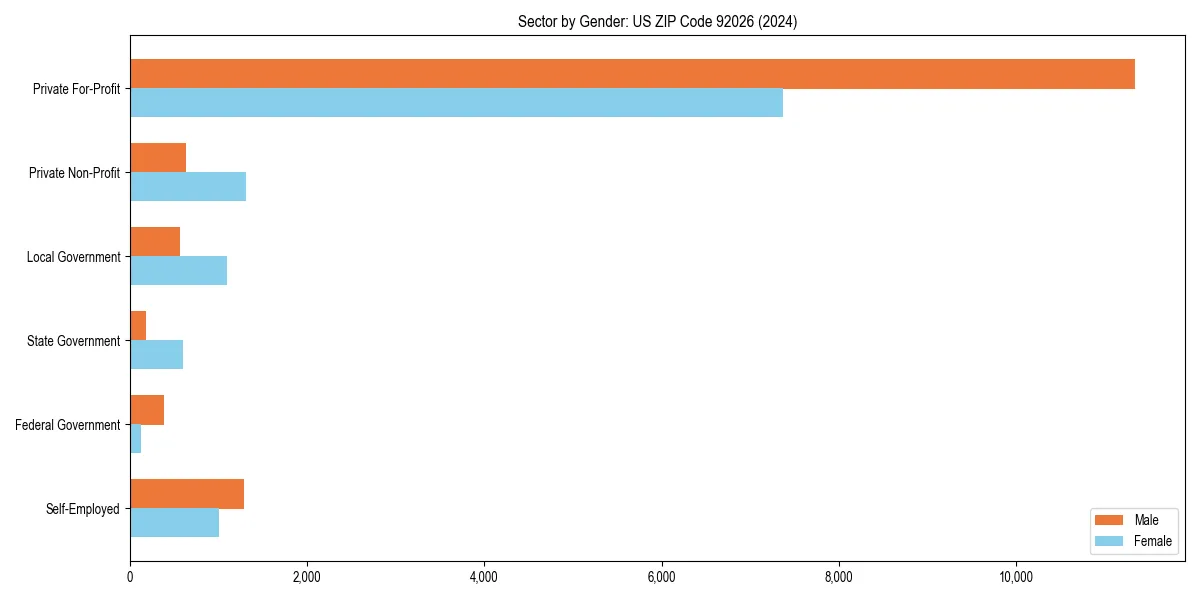 Employment sector breakdown by gender in 