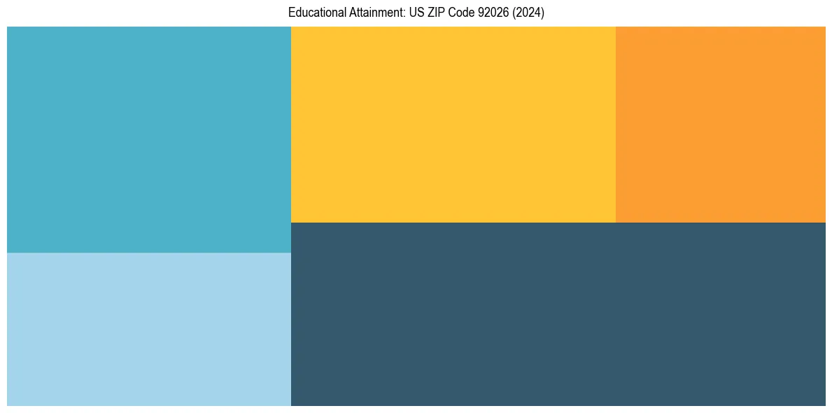 Education Treemap for  in 2024