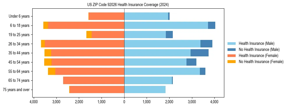 Health insurance pyramid for US ZIP Code 92026