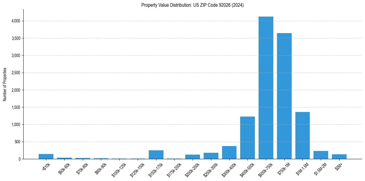 Value Distribution for 