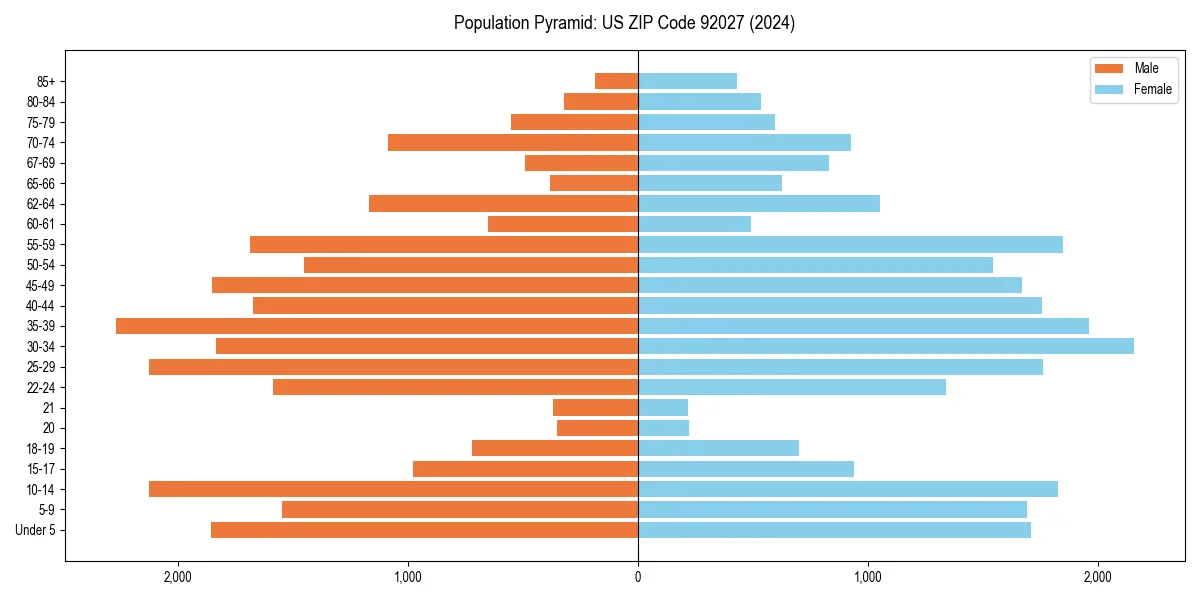 Population pyramid for 