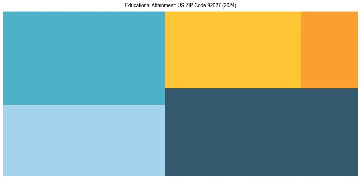 Education Treemap for  in 2024