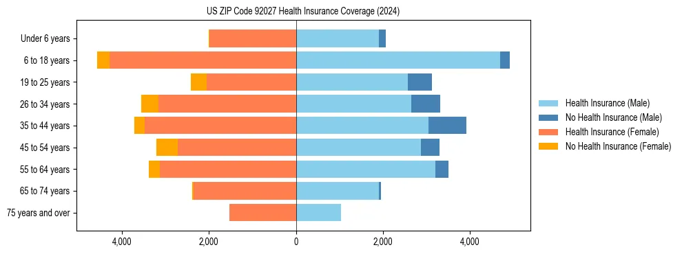 Health insurance pyramid for US ZIP Code 92027
