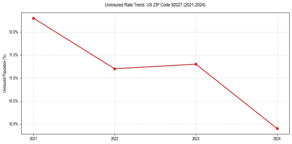 Uninsured trend chart for US ZIP Code 92027