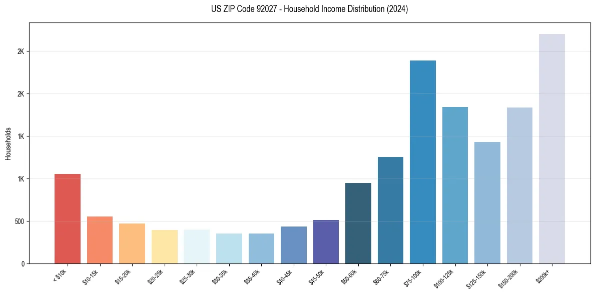 Income Distribution for 