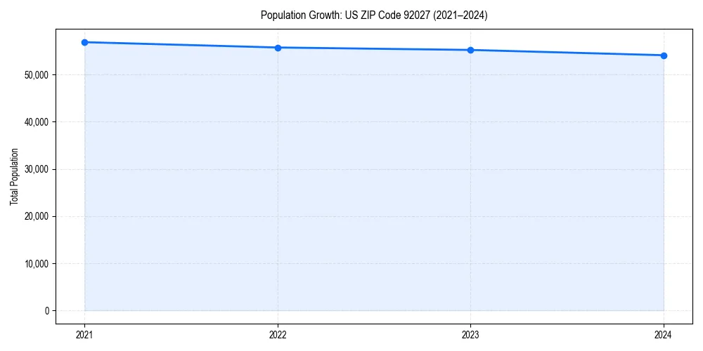 Population trends in 