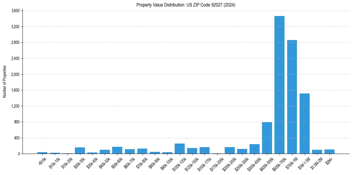 Value Distribution for 
