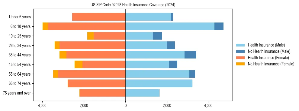 Health insurance pyramid for US ZIP Code 92028