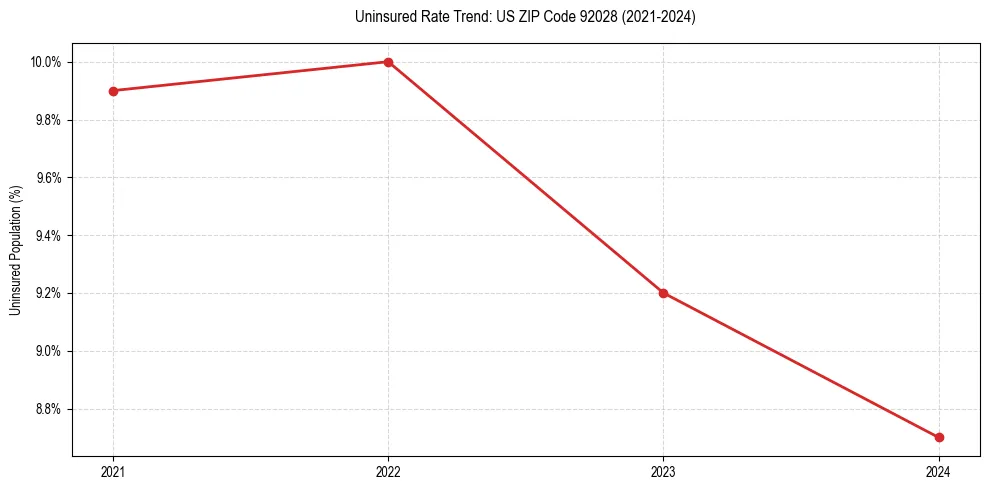 Uninsured trend chart for US ZIP Code 92028
