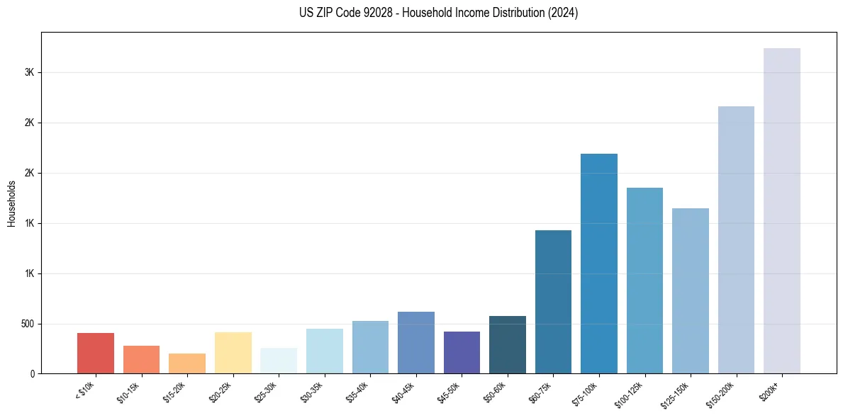 Income Distribution for 