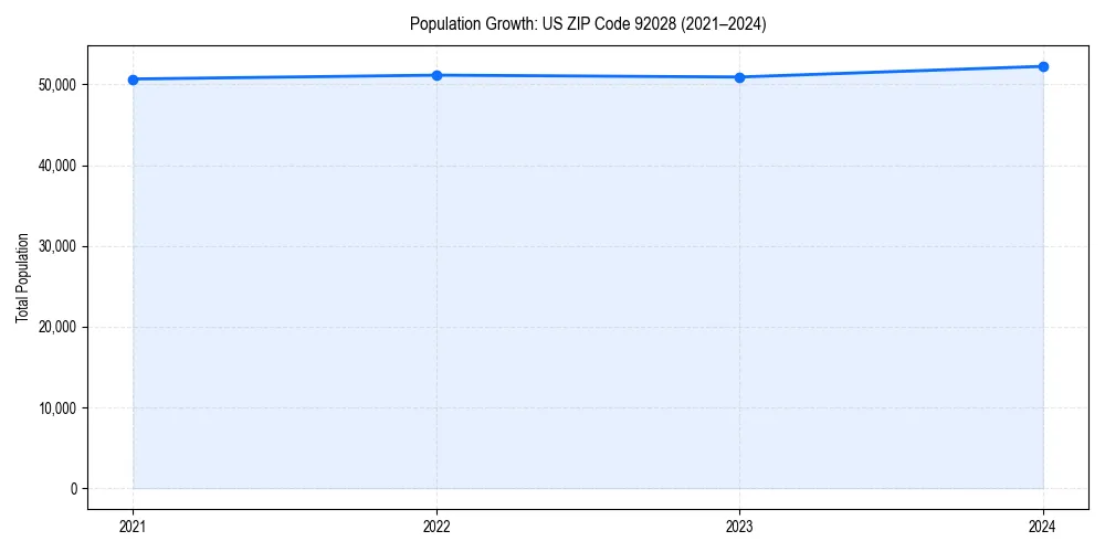 Population trends in 