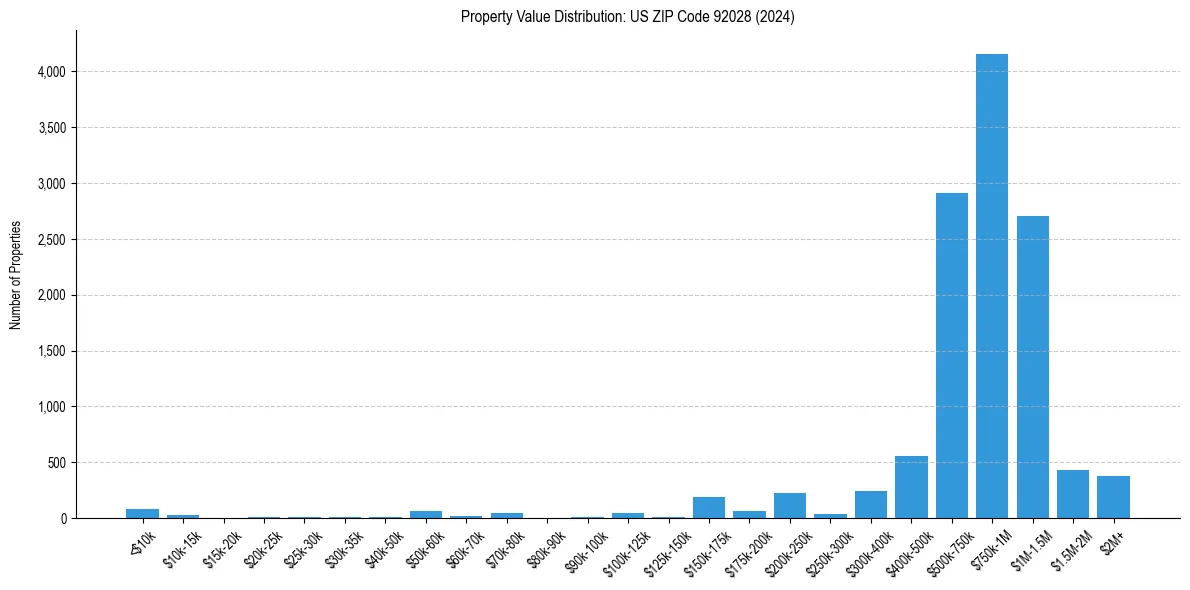 Value Distribution for 