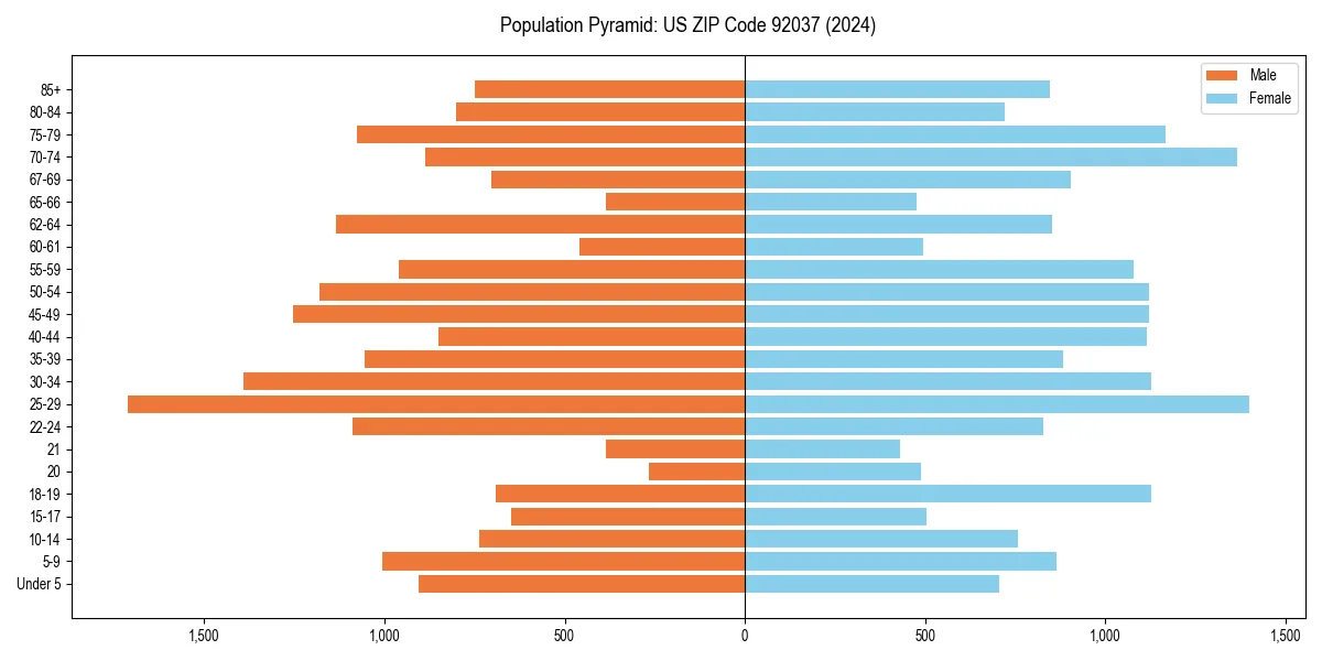 Population pyramid for 