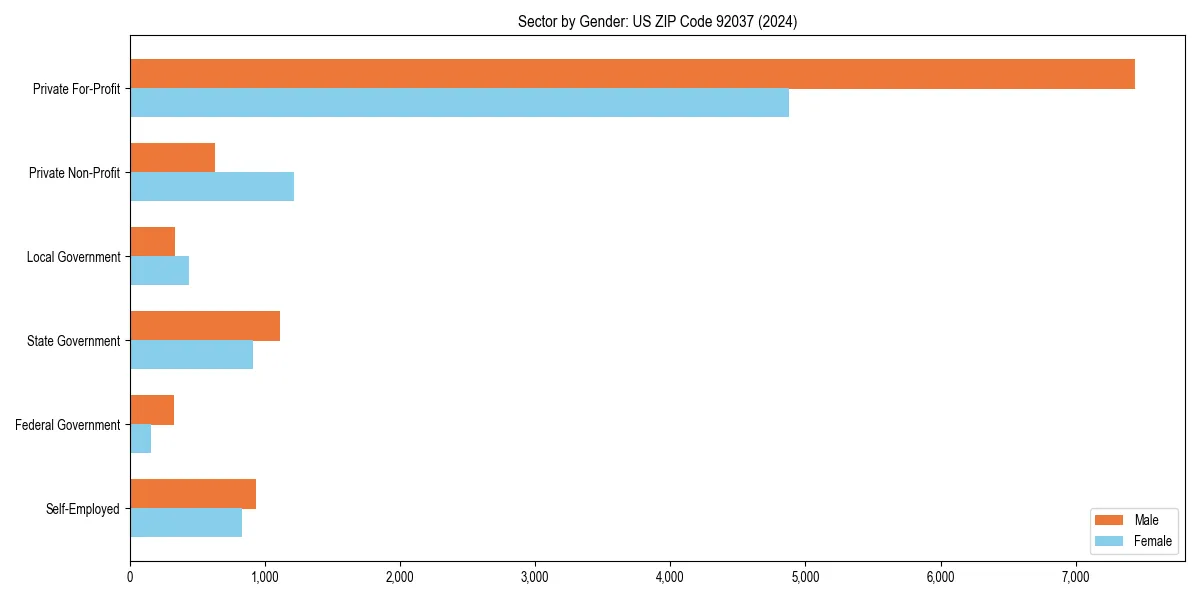 Employment sector breakdown by gender in 