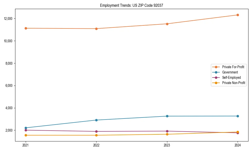 Long-term employment trends in 