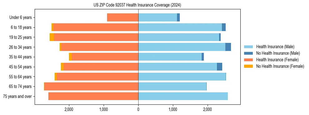 Health insurance pyramid for US ZIP Code 92037