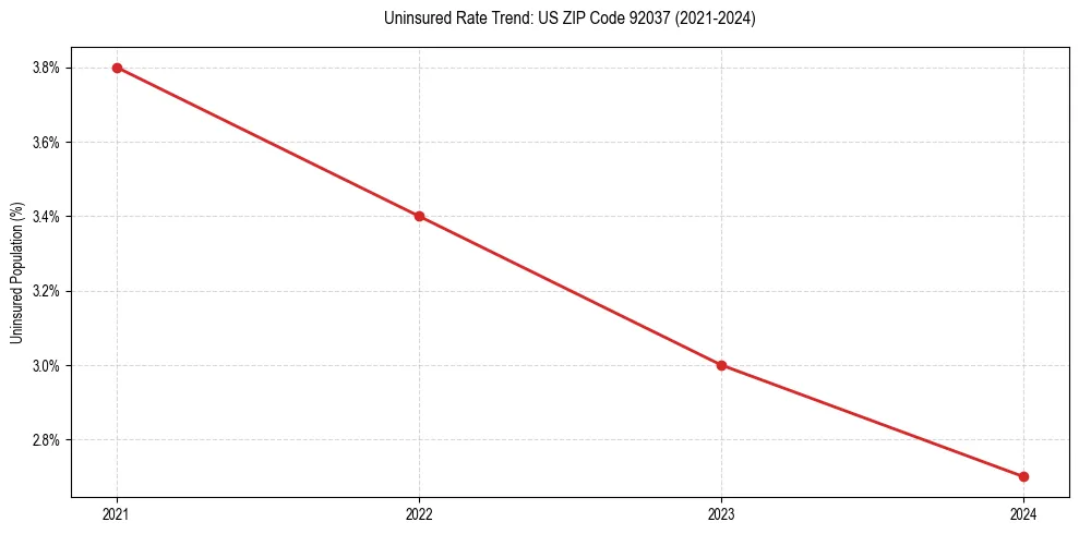 Uninsured trend chart for US ZIP Code 92037