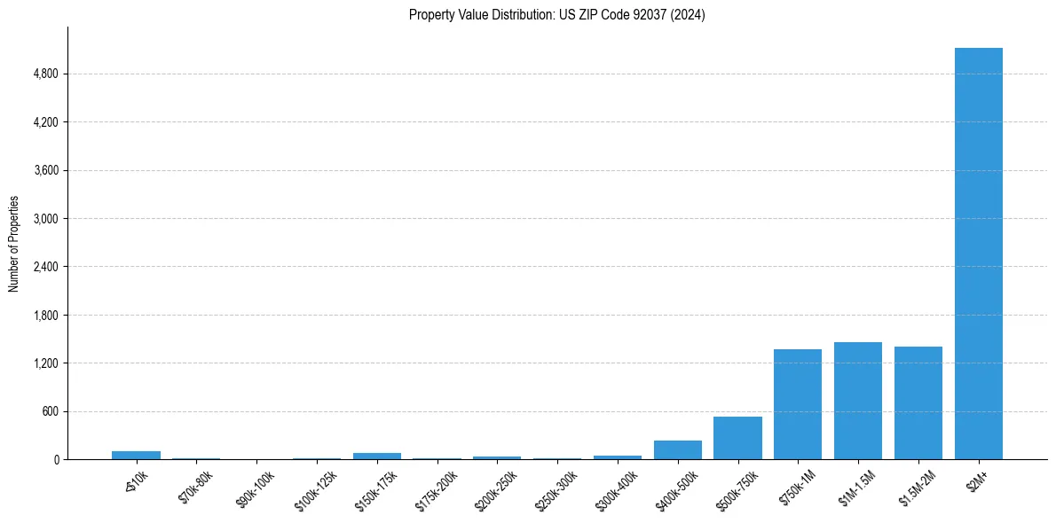 Value Distribution for 