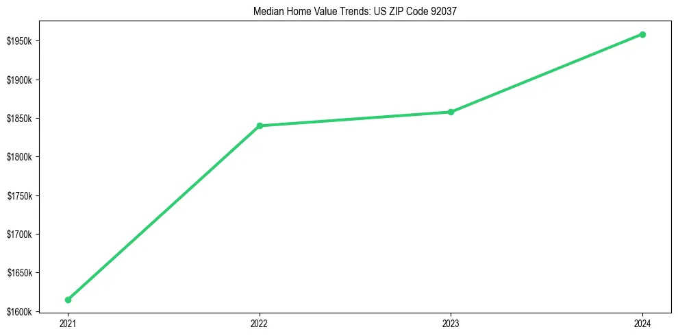 Median property value trends in 