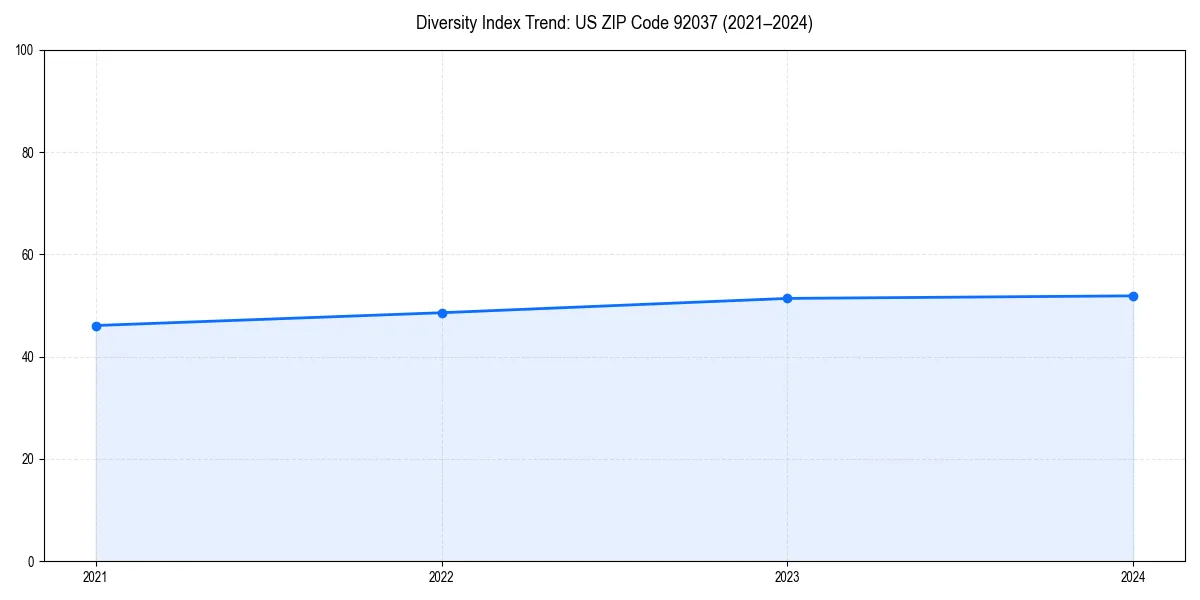 Line chart showing diversity index trends for 