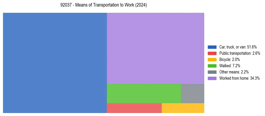 Commute modes in US ZIP Code 92037