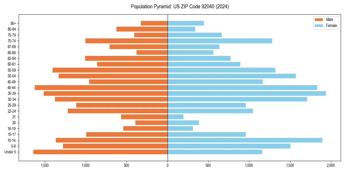 Population pyramid for 