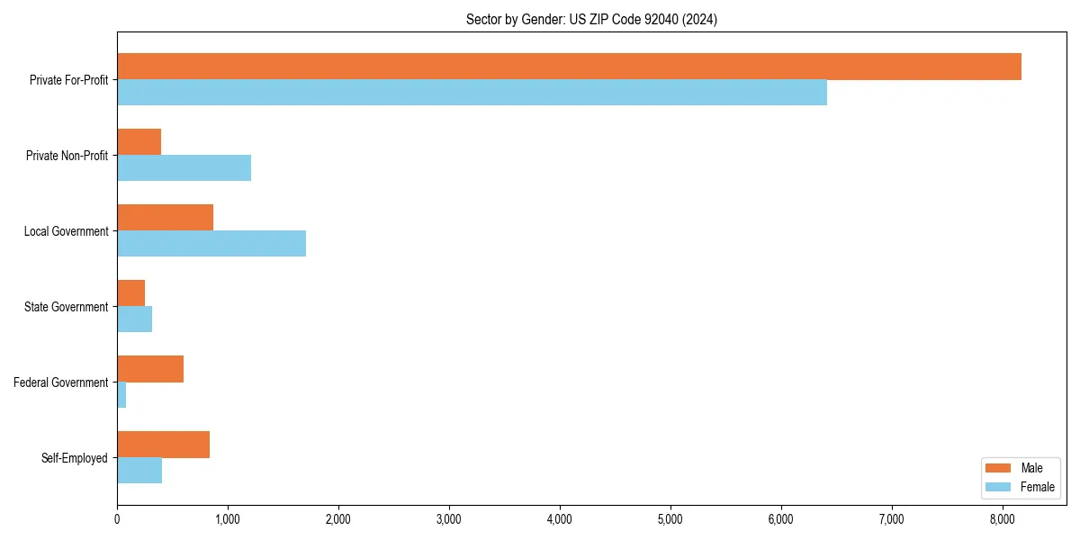 Employment sector breakdown by gender in 