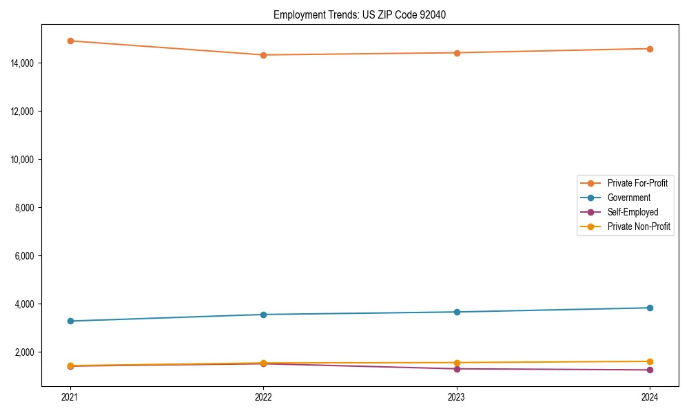 Long-term employment trends in 